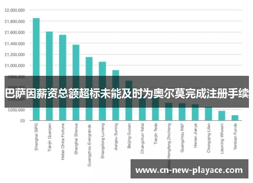 巴萨因薪资总额超标未能及时为奥尔莫完成注册手续