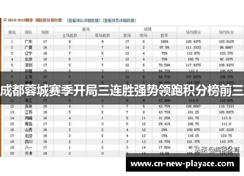 成都蓉城赛季开局三连胜强势领跑积分榜前三 成都蓉城赛季开局三连胜强势领跑积分榜前三